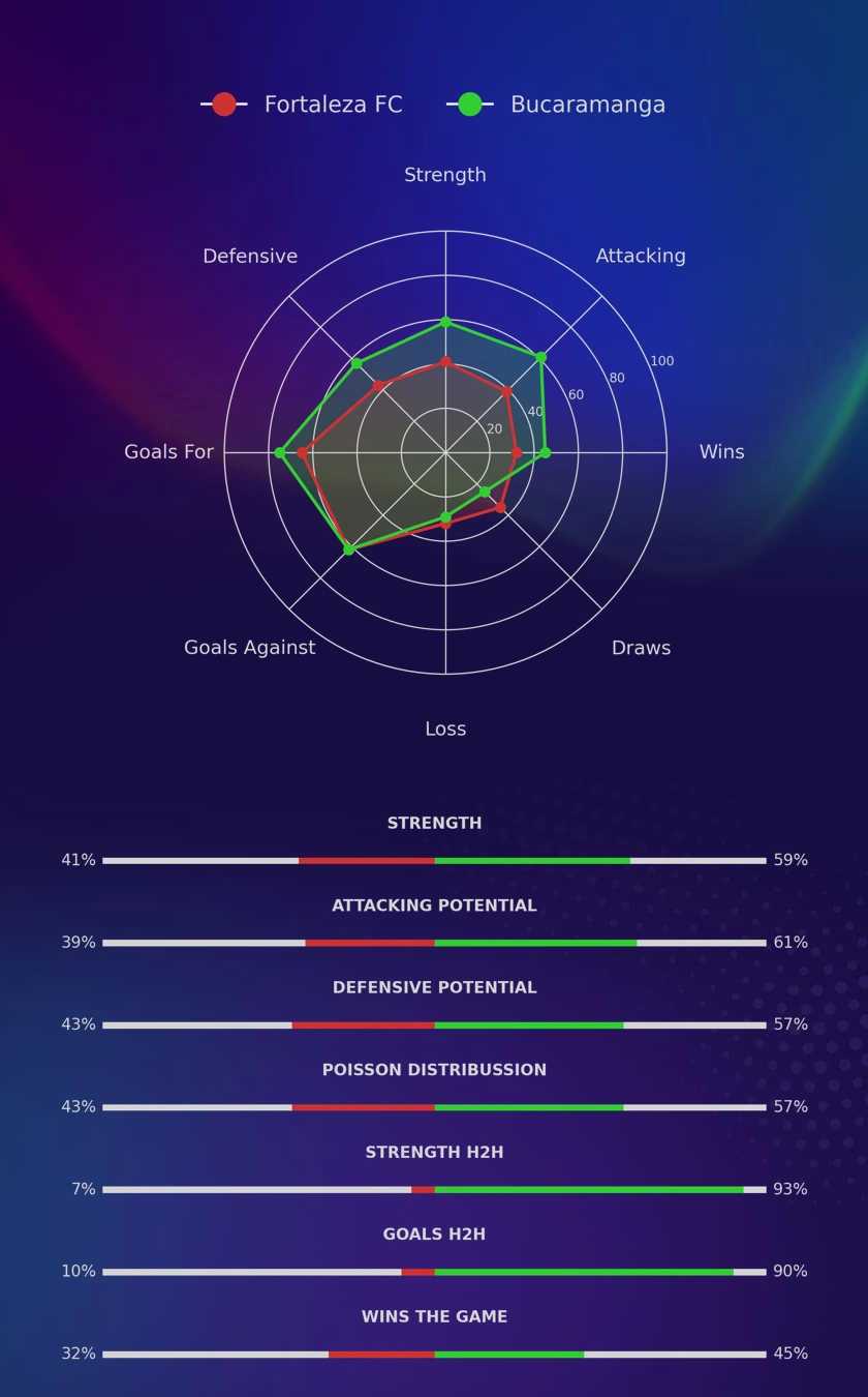 Fortaleza FC - Bucaramanga diagrams