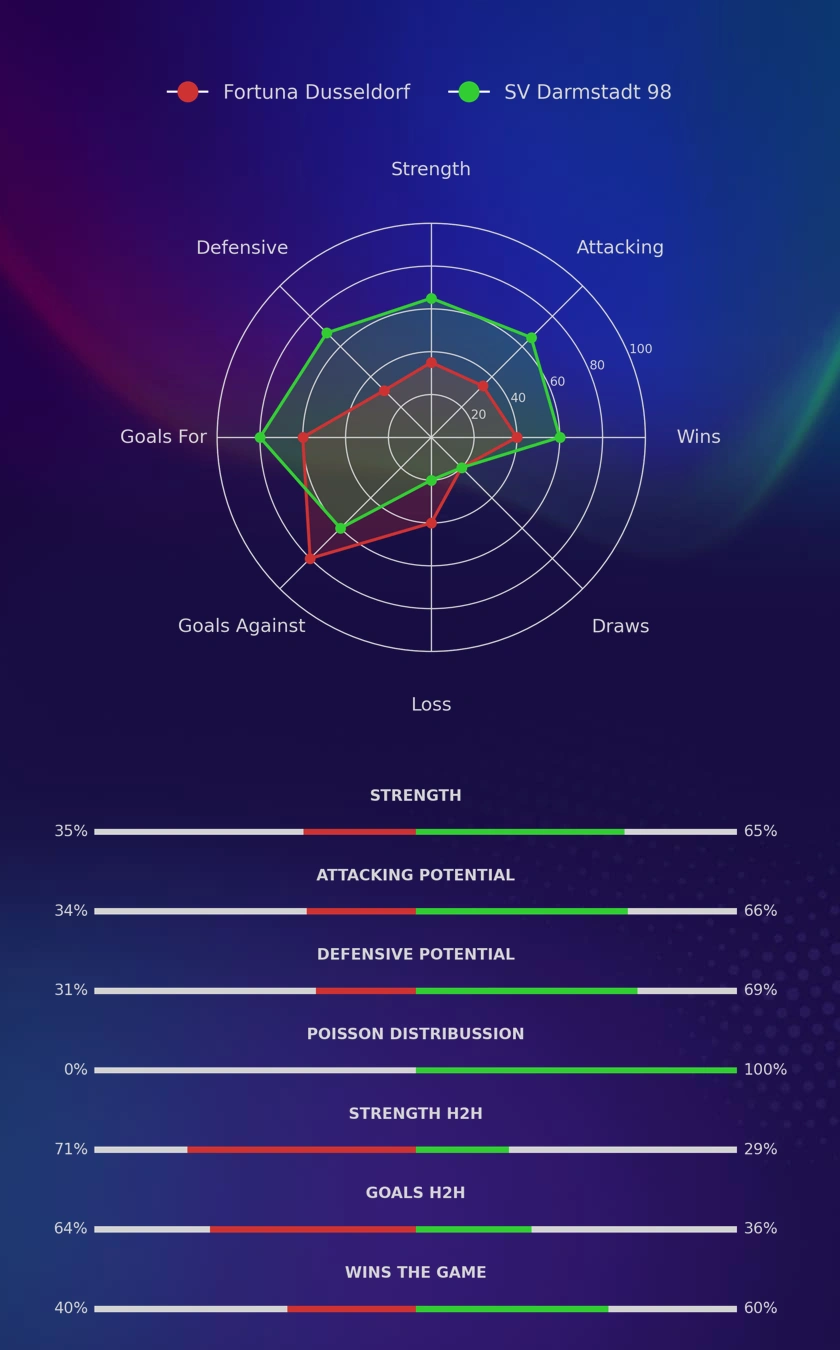 Fortuna Dusseldorf - SV Darmstadt 98 diagrams