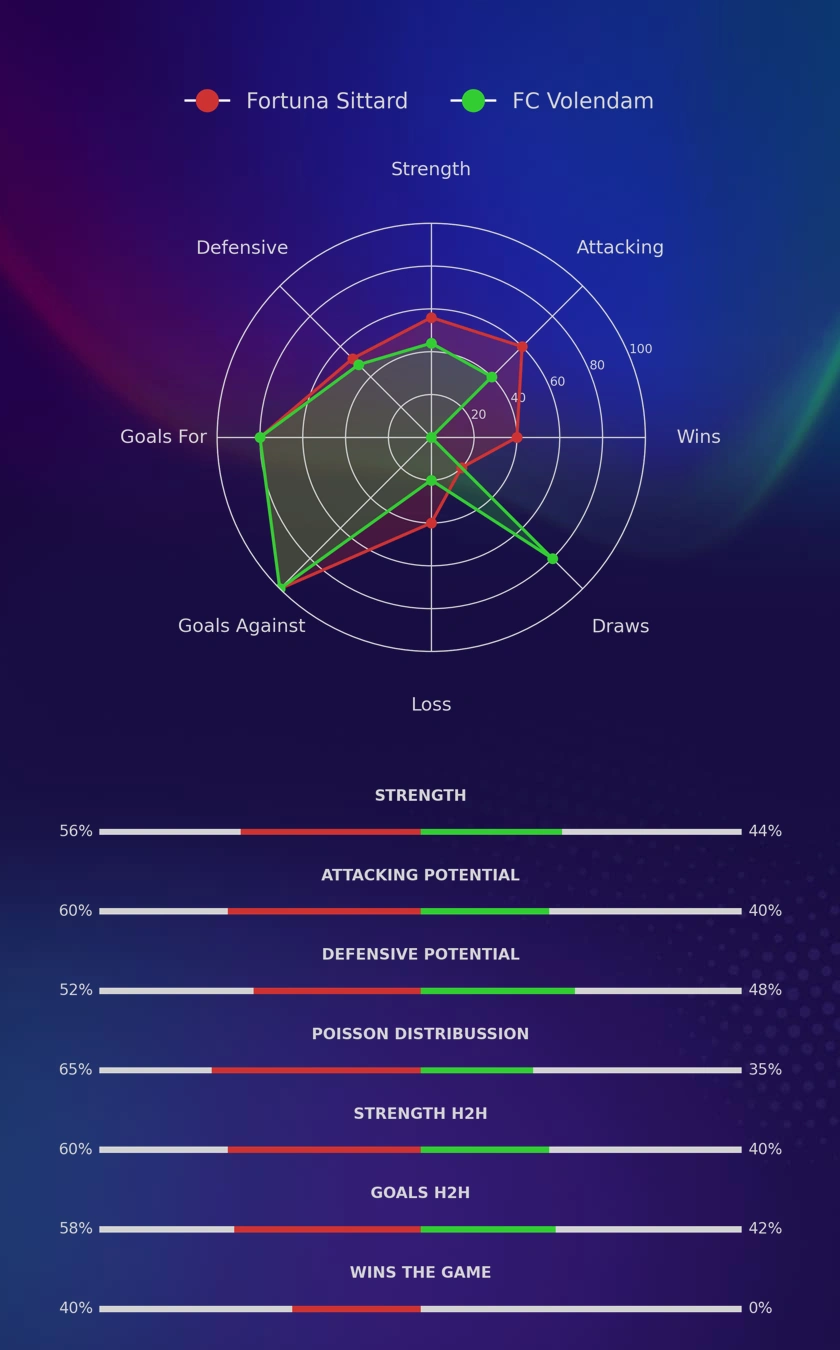 Fortuna Sittard - FC Volendam diagrams