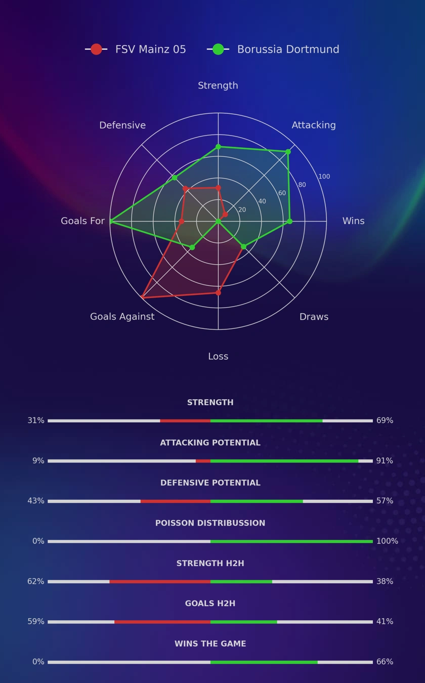 FSV Mainz 05 - Borussia Dortmund diagrams