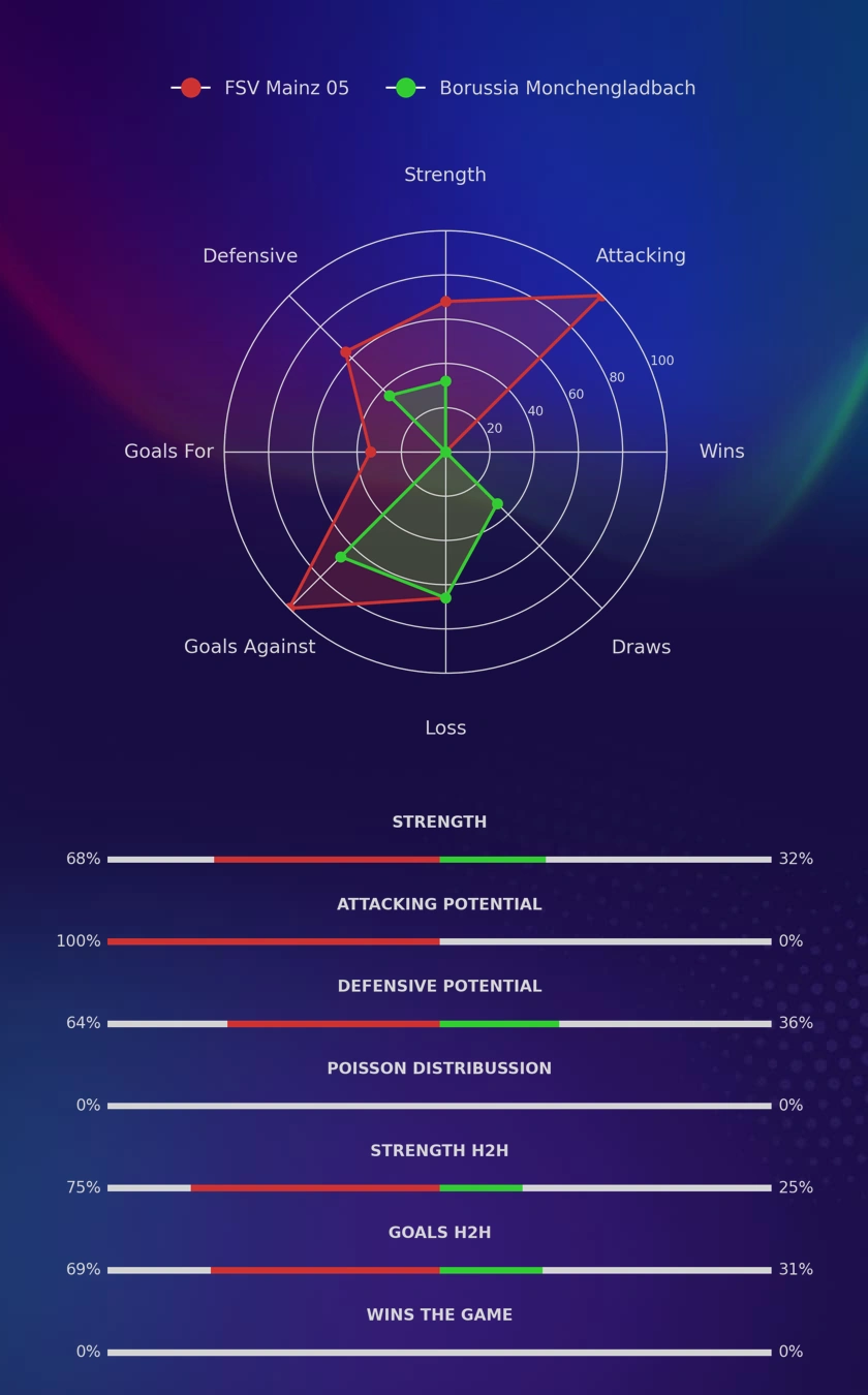FSV Mainz 05 - Borussia Monchengladbach diagrams