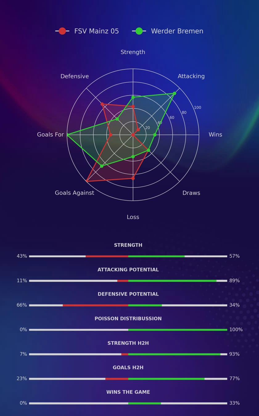 FSV Mainz 05 - Werder Bremen diagrams