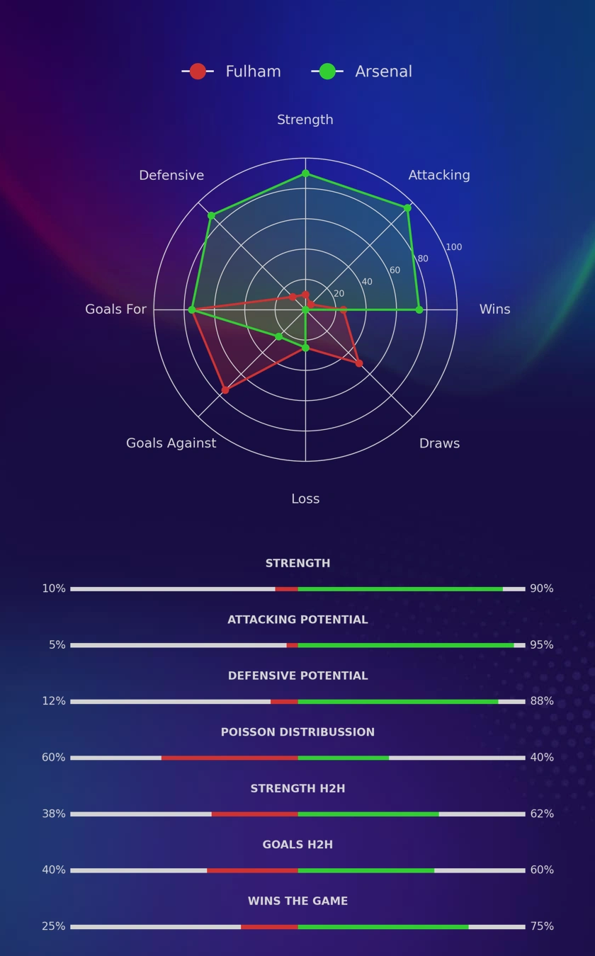 Fulham - Arsenal diagrams