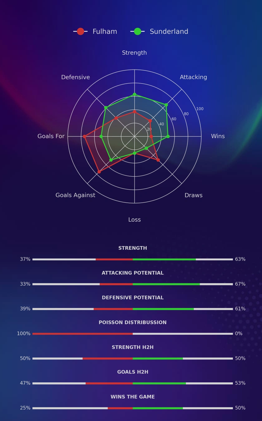 Fulham - Sunderland diagrams