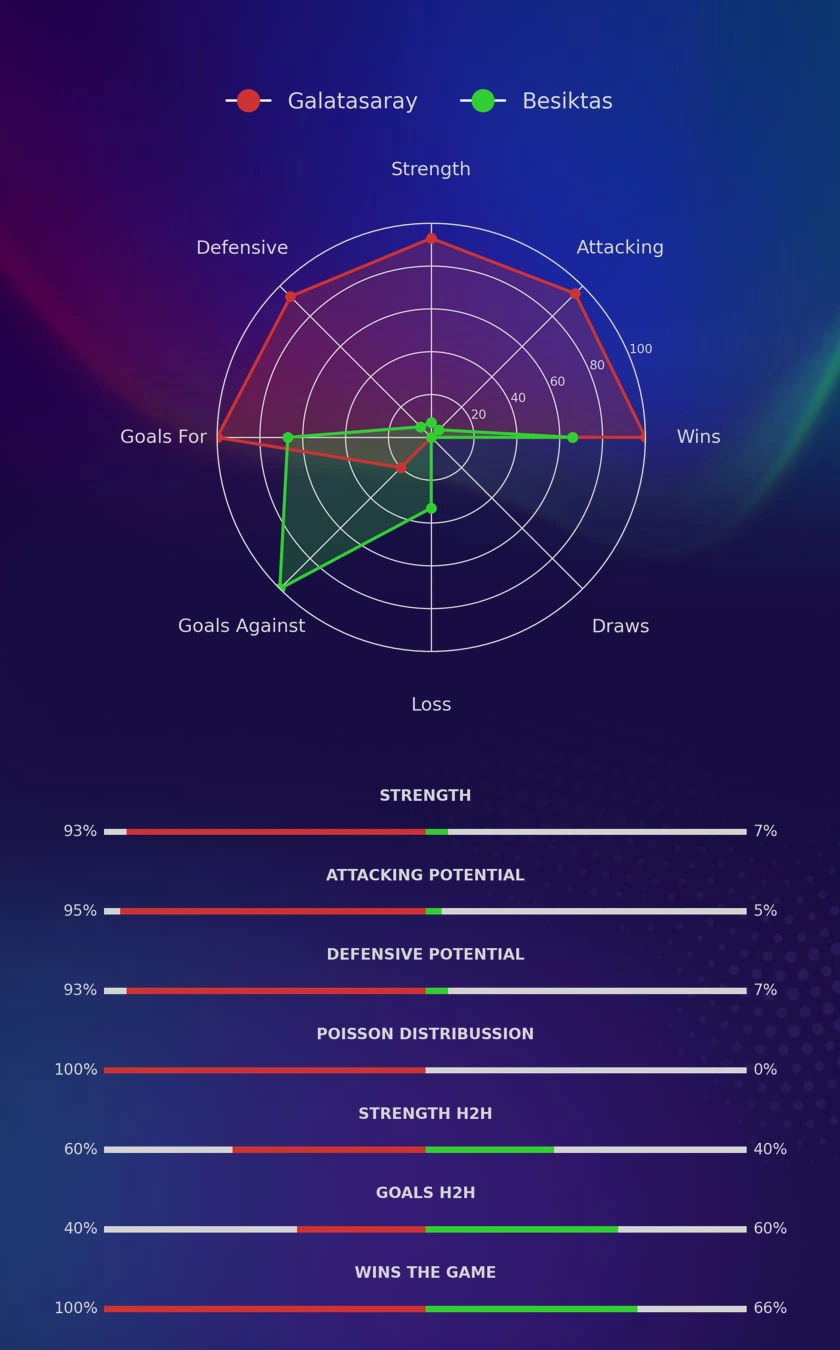 Galatasaray - Besiktas diagrams