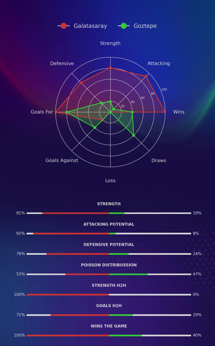 Galatasaray - Goztepe diagrams
