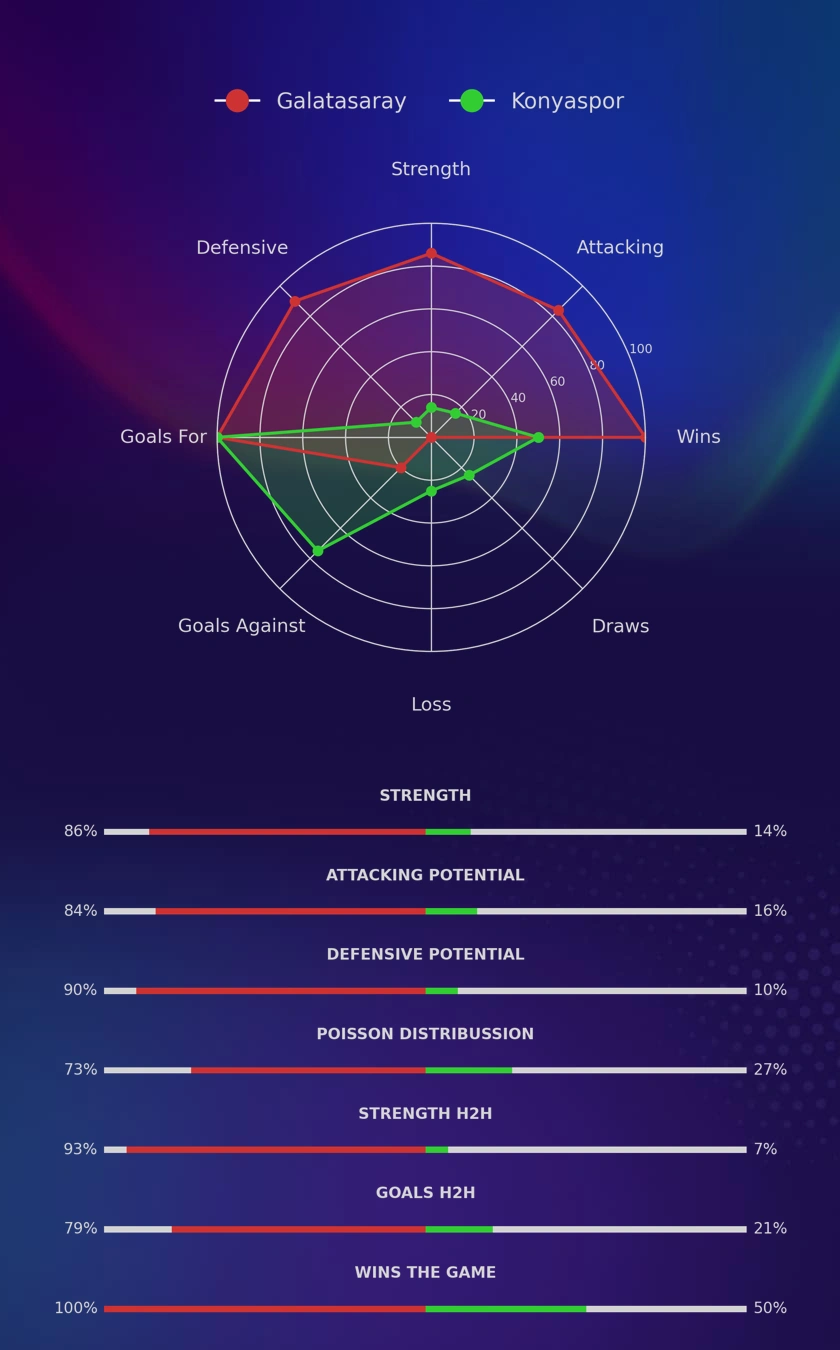 Galatasaray - Konyaspor diagrams