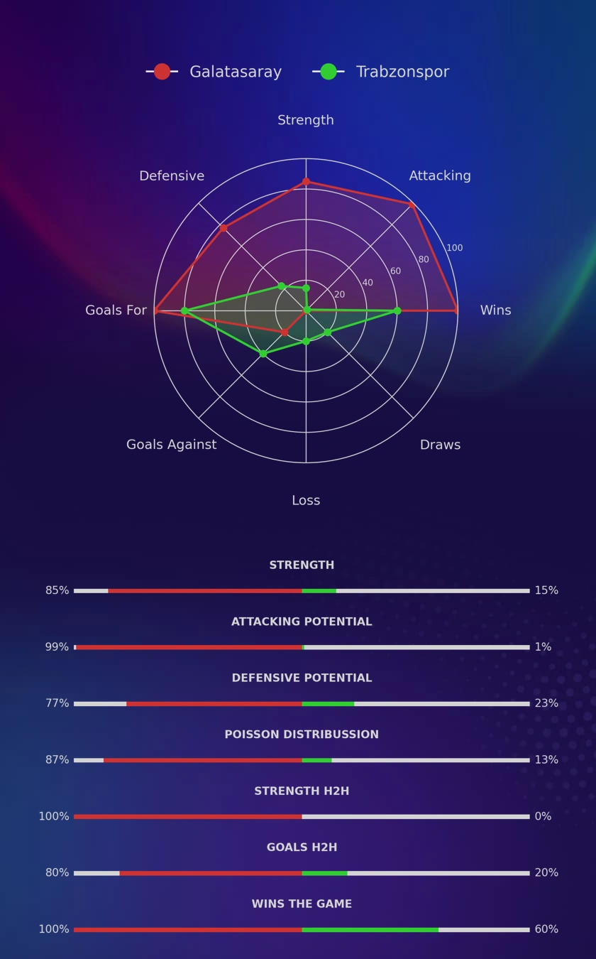Galatasaray - Trabzonspor diagrams