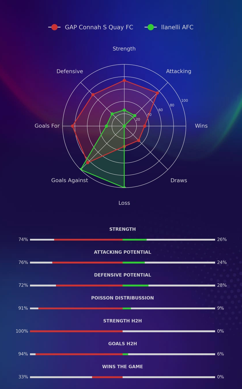 GAP Connah S Quay FC - llanelli AFC diagrams