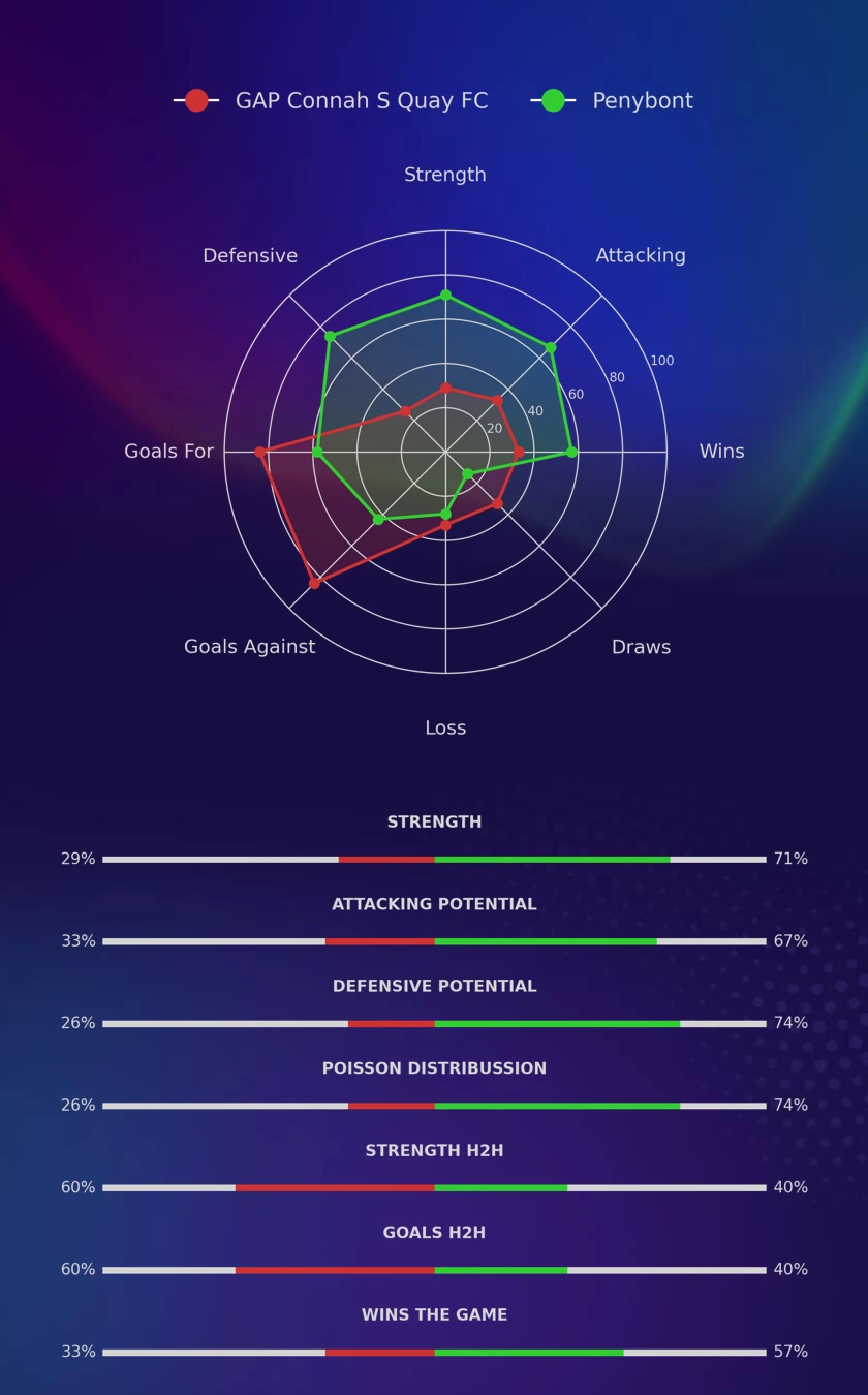GAP Connah S Quay FC - Penybont diagrams