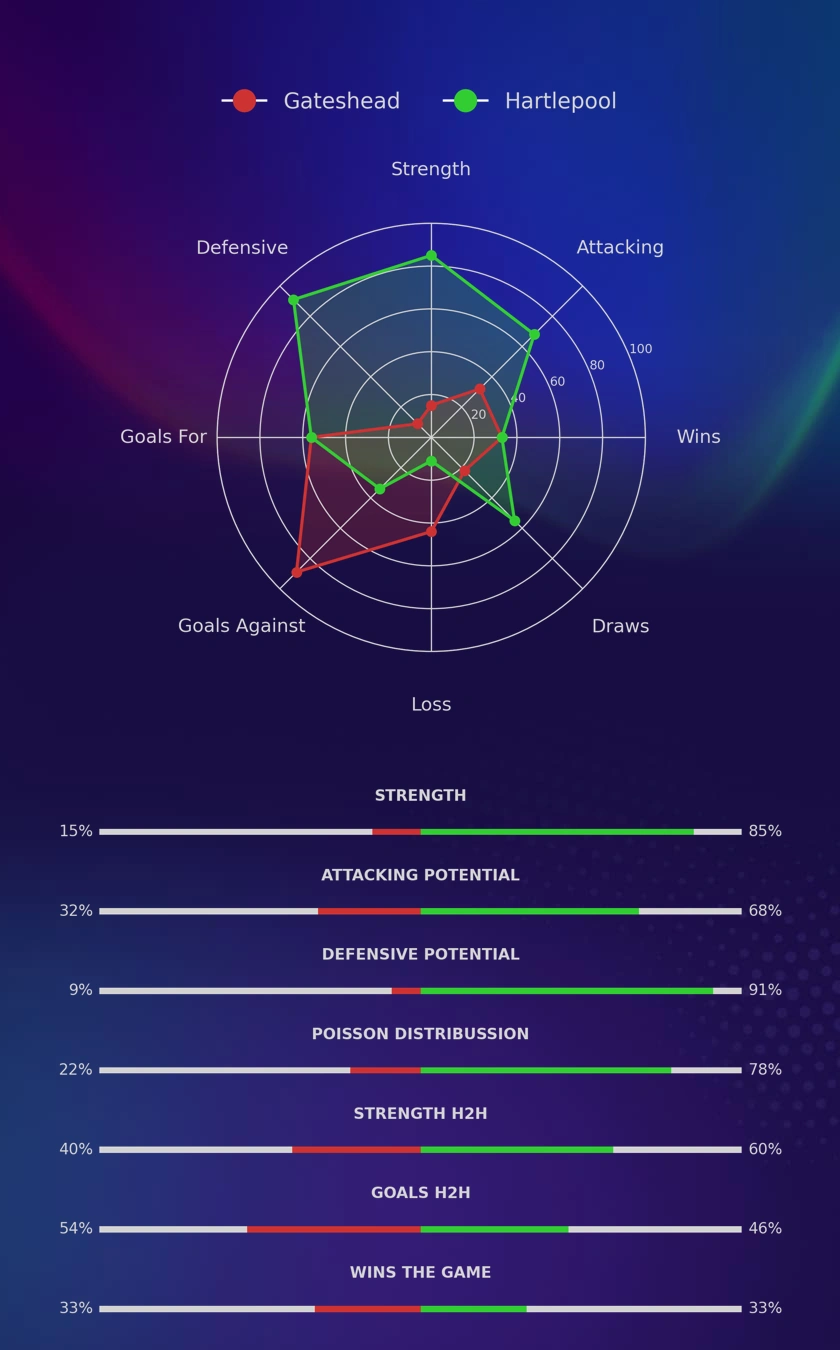 Gateshead - Hartlepool diagrams