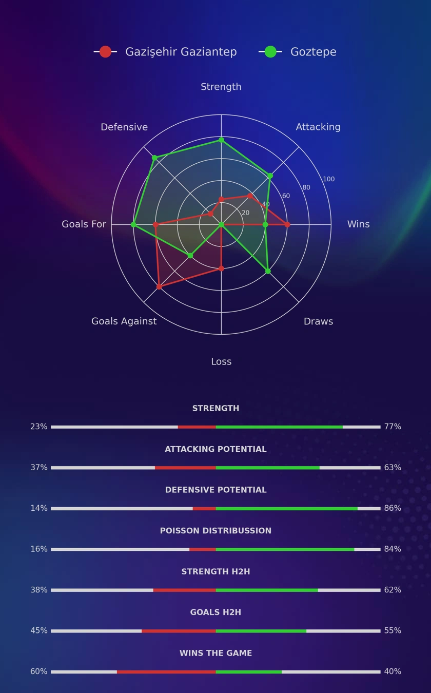 Gazişehir Gaziantep - Goztepe diagrams