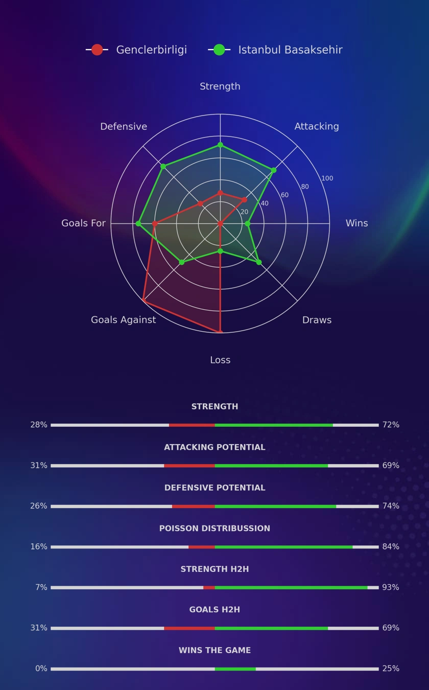 Genclerbirligi - Istanbul Basaksehir diagrams