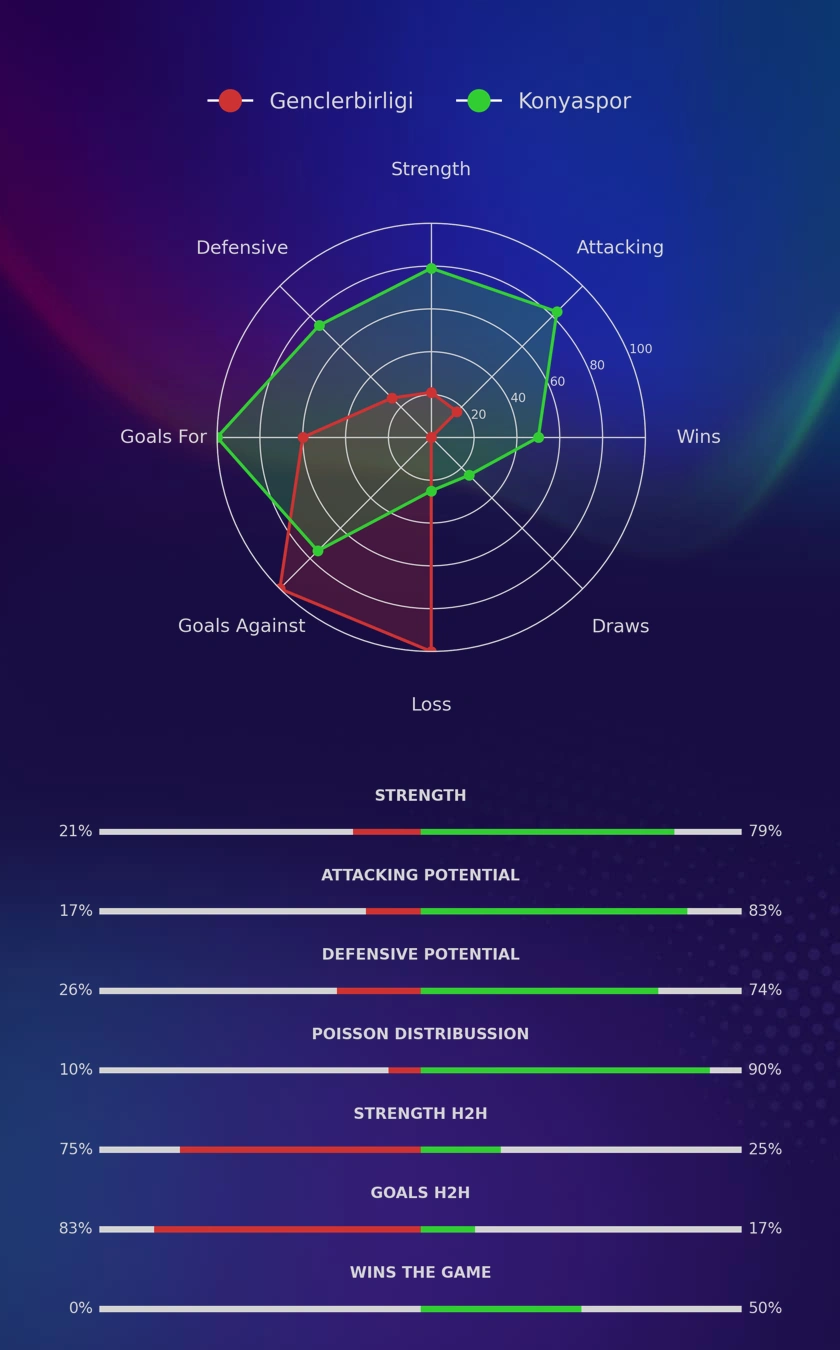 Genclerbirligi - Konyaspor diagrams