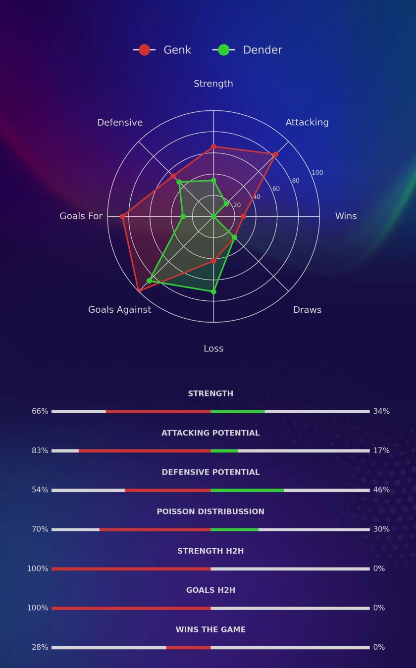 Genk - Dender diagrams