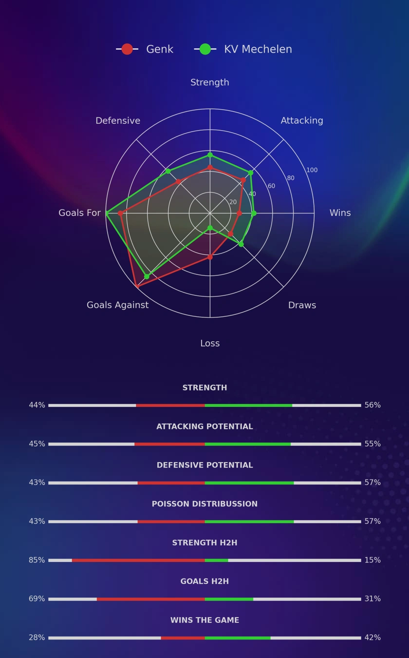 Genk - KV Mechelen diagrams