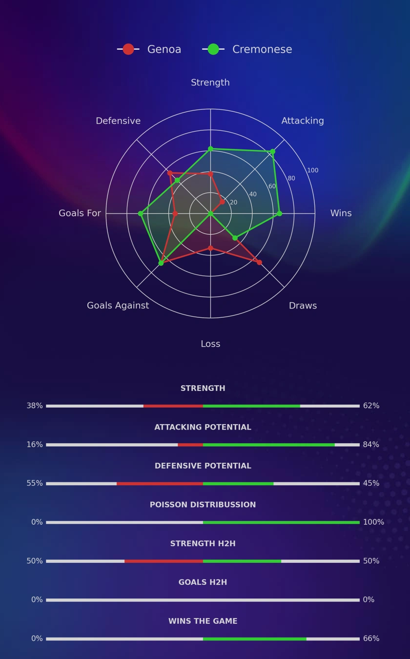 Genoa - Cremonese diagrams