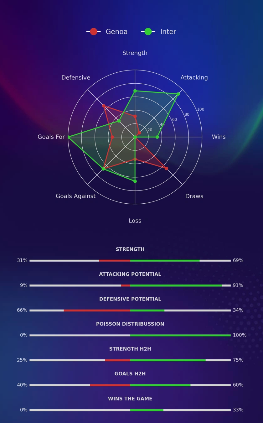 Genoa - Inter diagrams