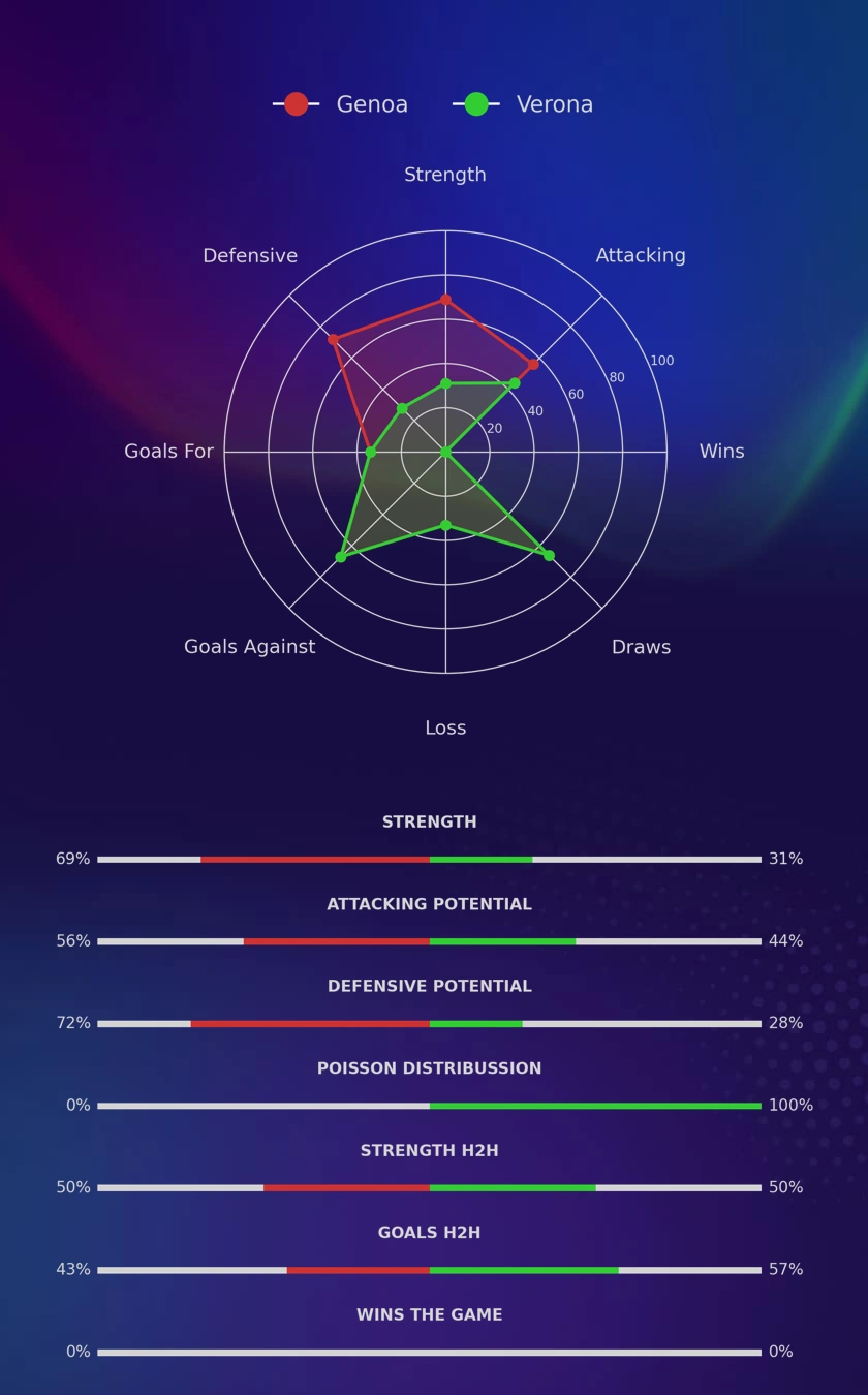 Genoa - Verona diagrams