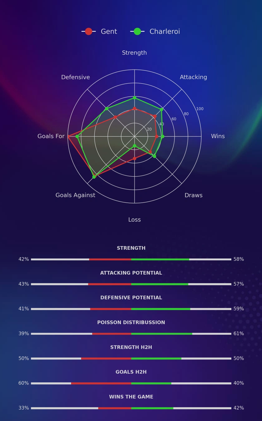 Gent - Charleroi diagrams