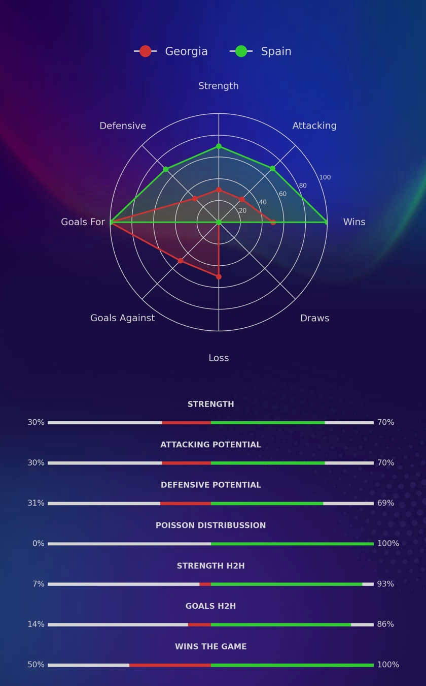 Georgia - Spain diagrams