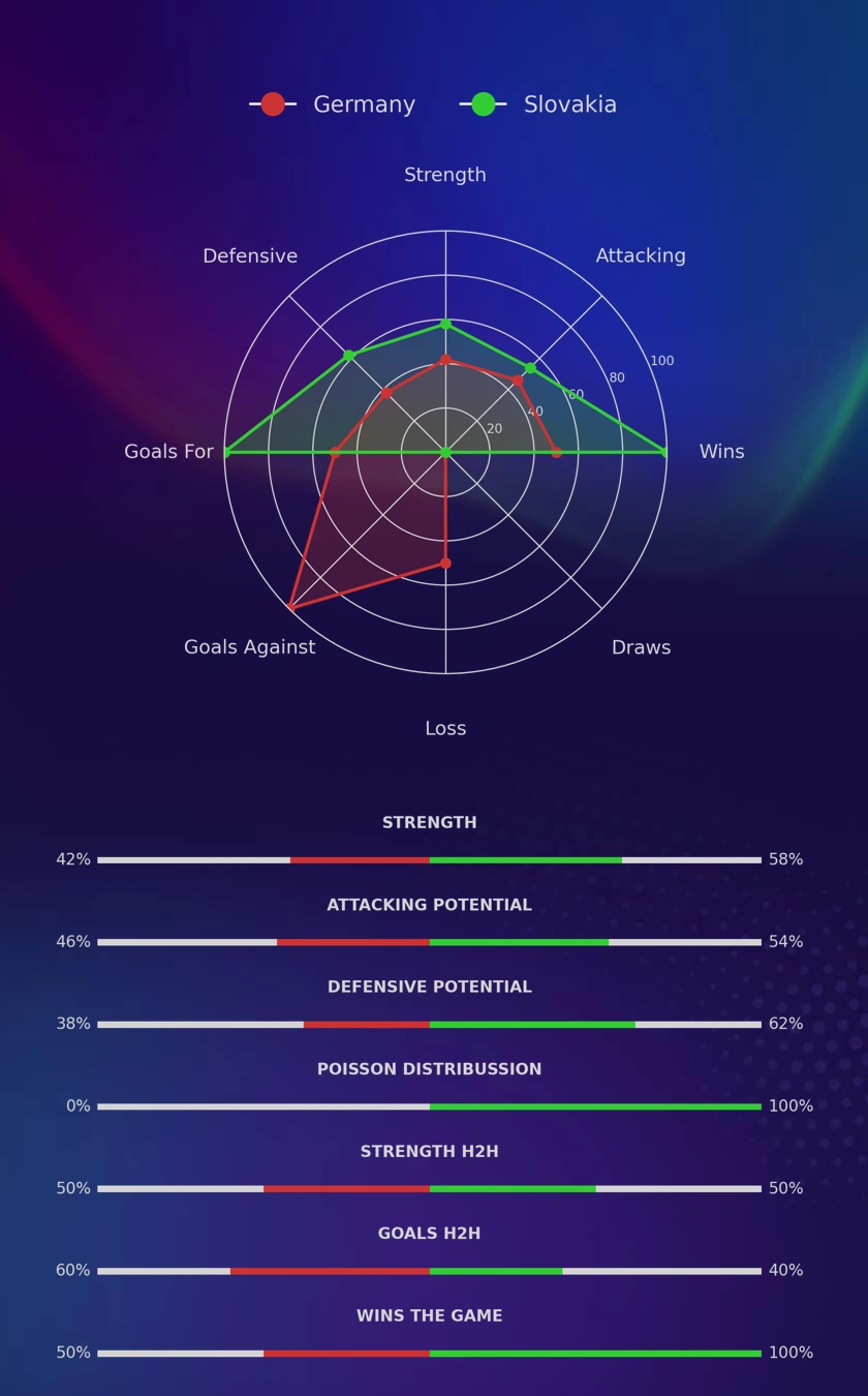 Germany - Slovakia diagrams