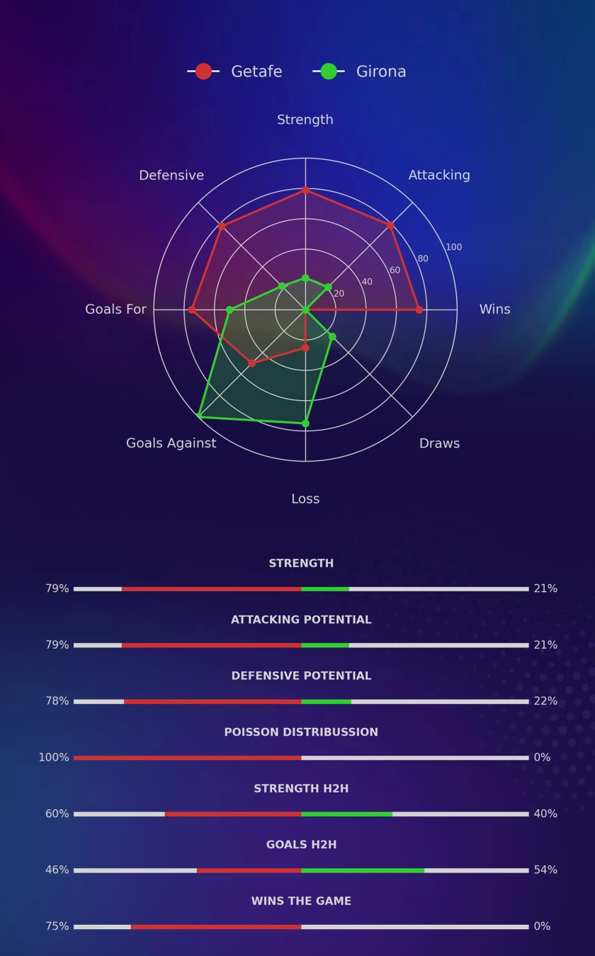 Getafe - Girona diagrams