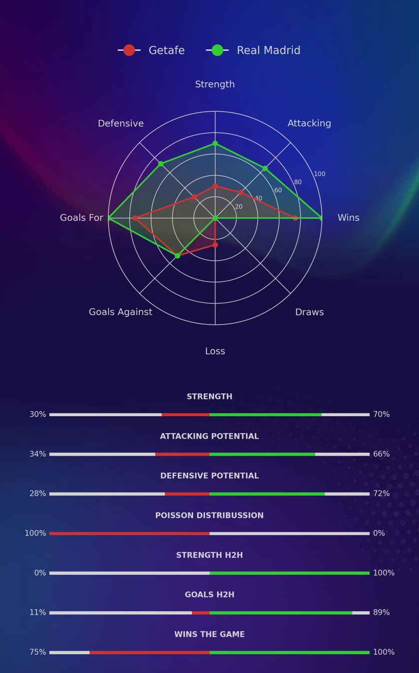 Getafe - Real Madrid diagrams