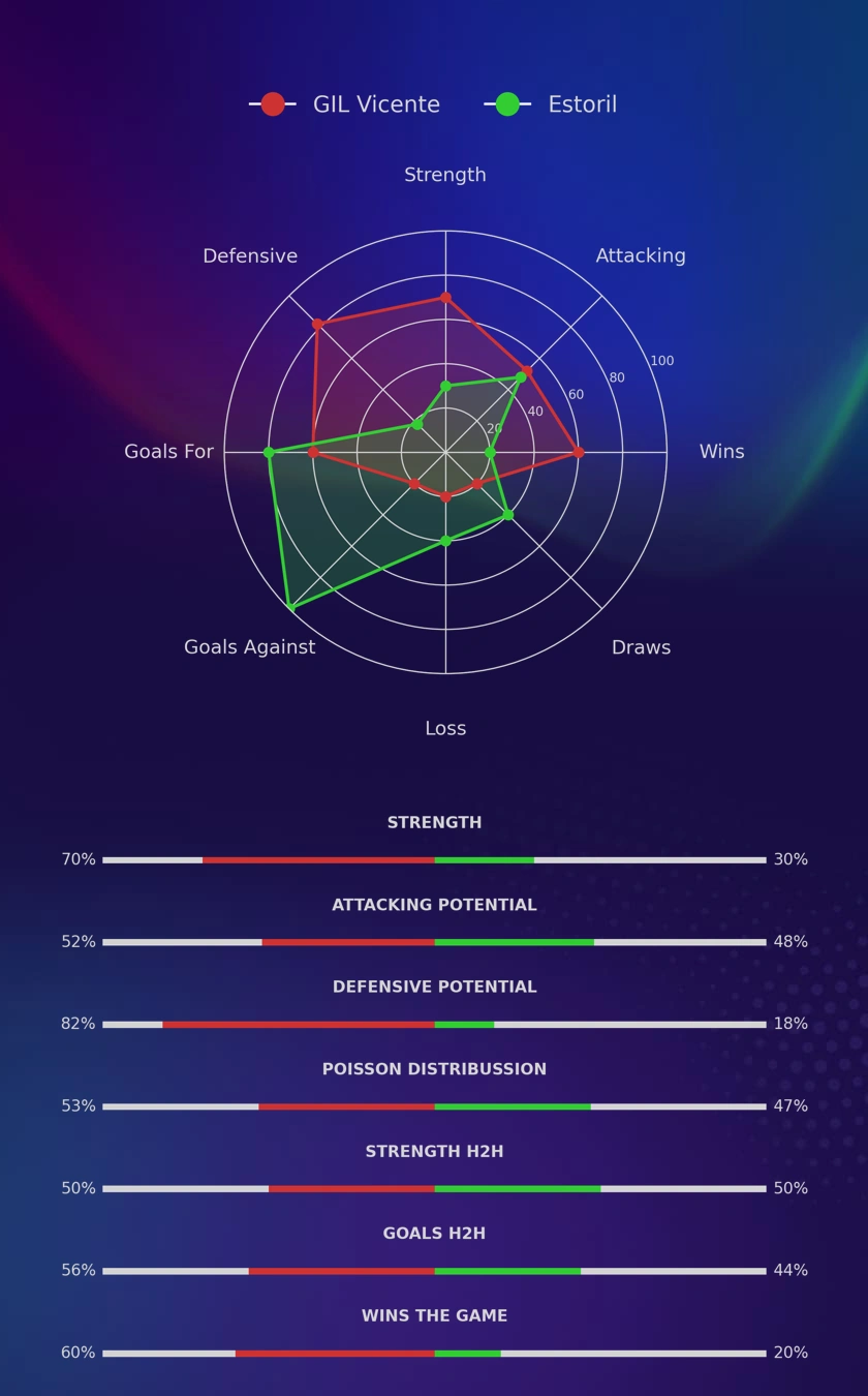 GIL Vicente - Estoril diagrams