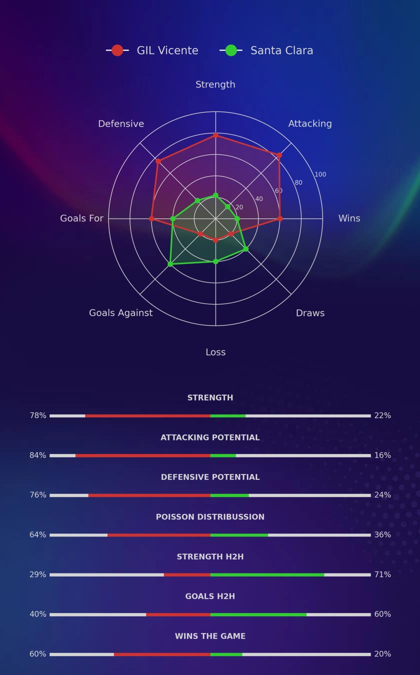 GIL Vicente - Santa Clara diagrams