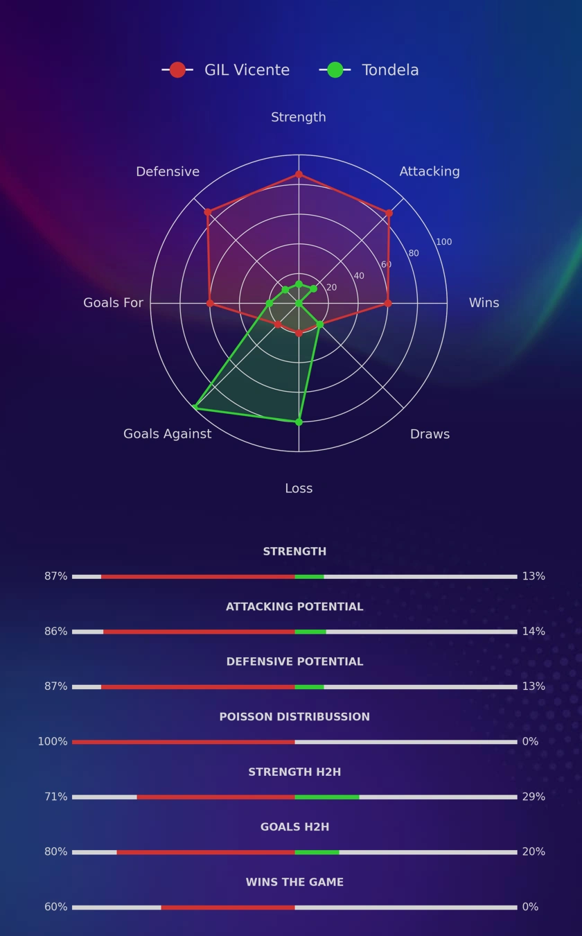 GIL Vicente - Tondela diagrams