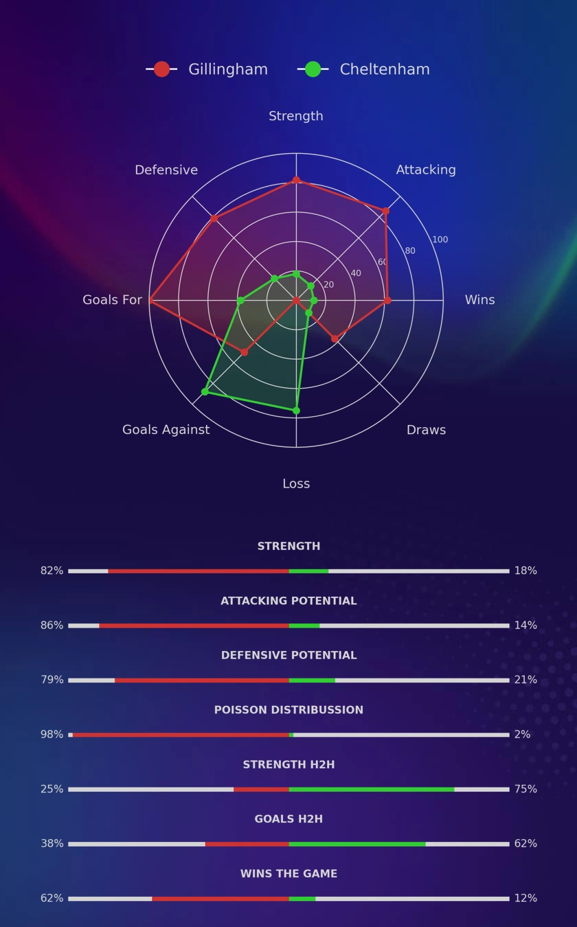 Gillingham - Cheltenham diagrams