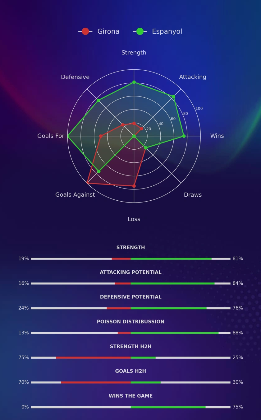 Girona - Espanyol diagrams