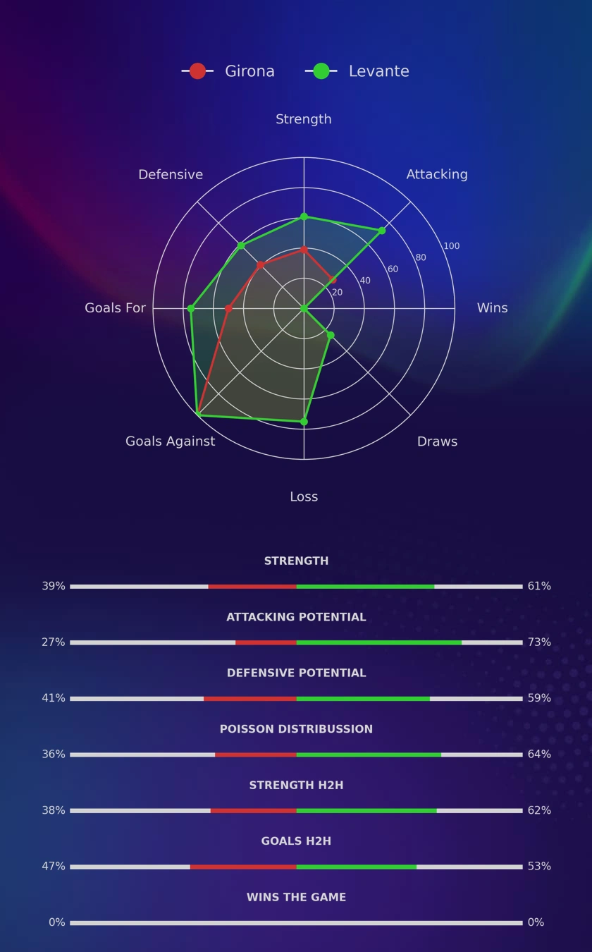 Girona - Levante diagrams