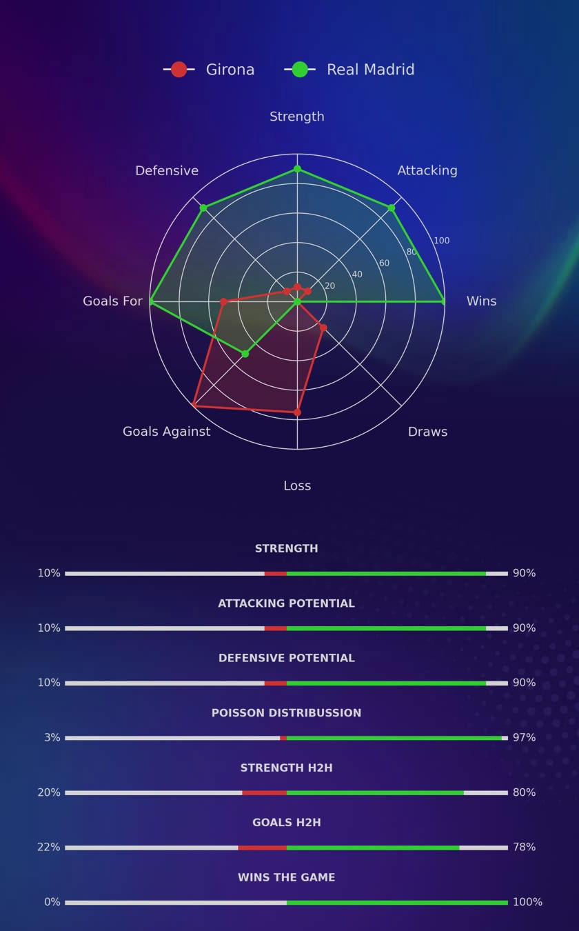 Girona - Real Madrid diagrams