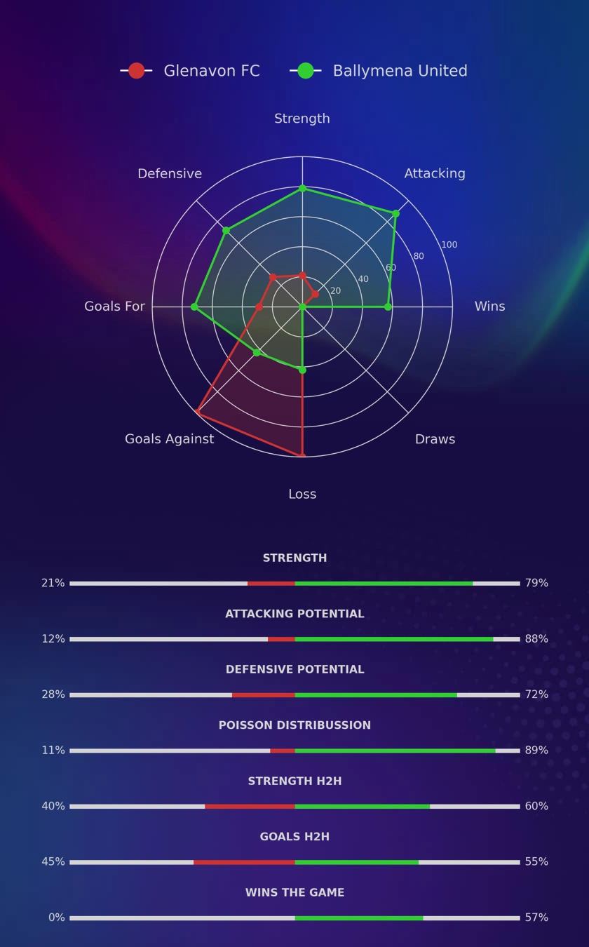 Glenavon FC - Ballymena United diagrams