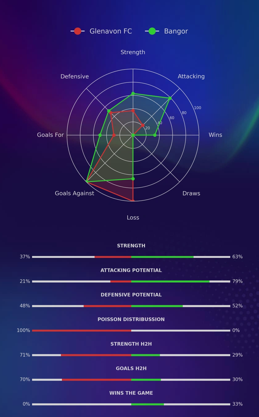 Glenavon FC - Bangor diagrams