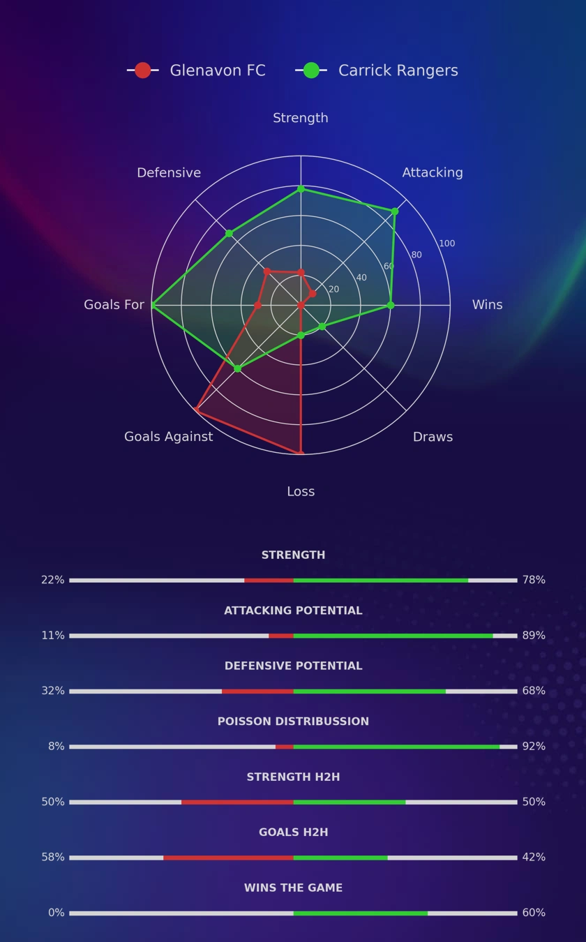 Glenavon FC - Carrick Rangers diagrams