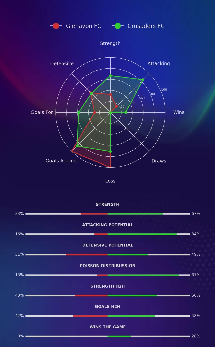 Glenavon FC - Crusaders FC diagrams