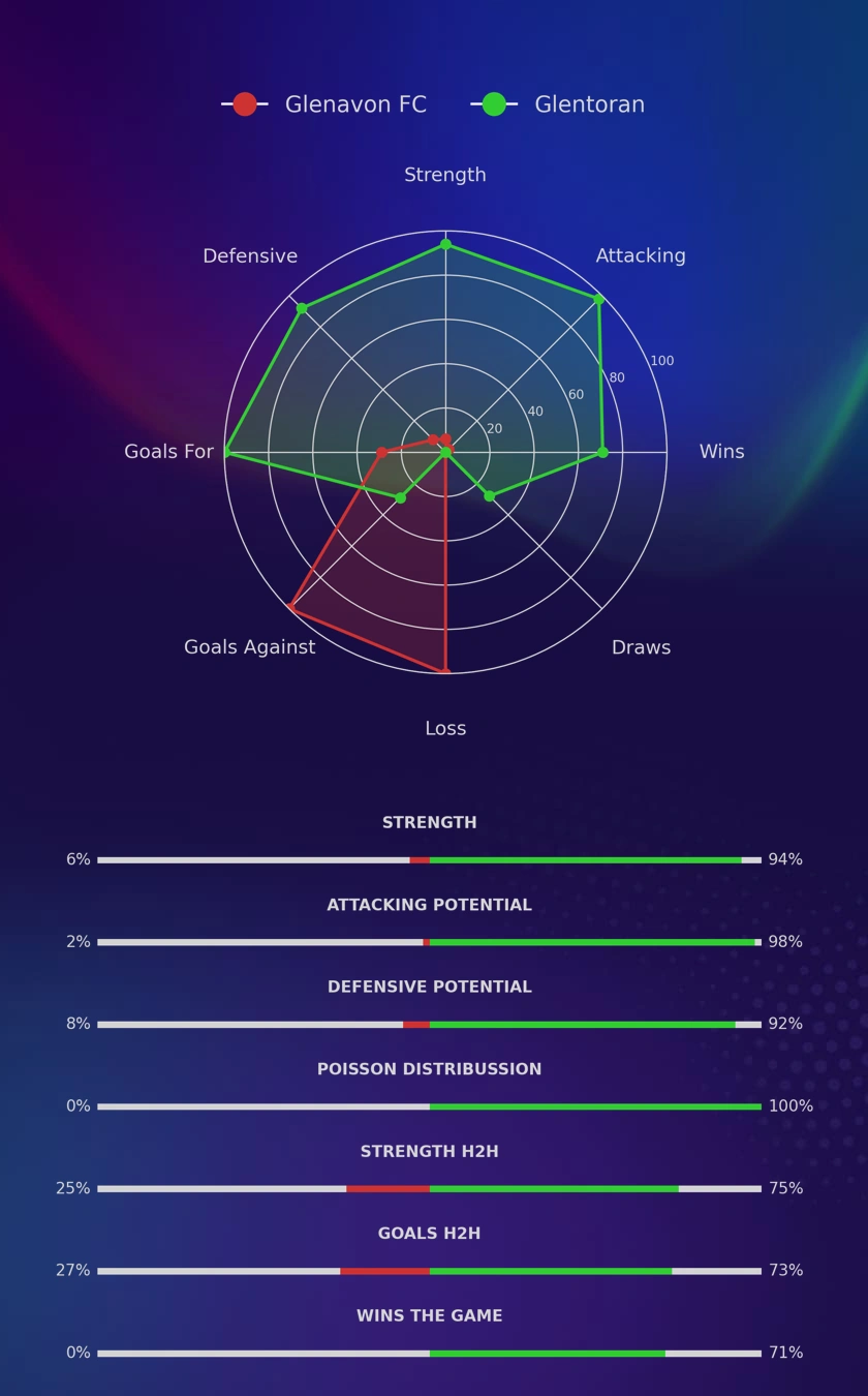 Glenavon FC - Glentoran diagrams