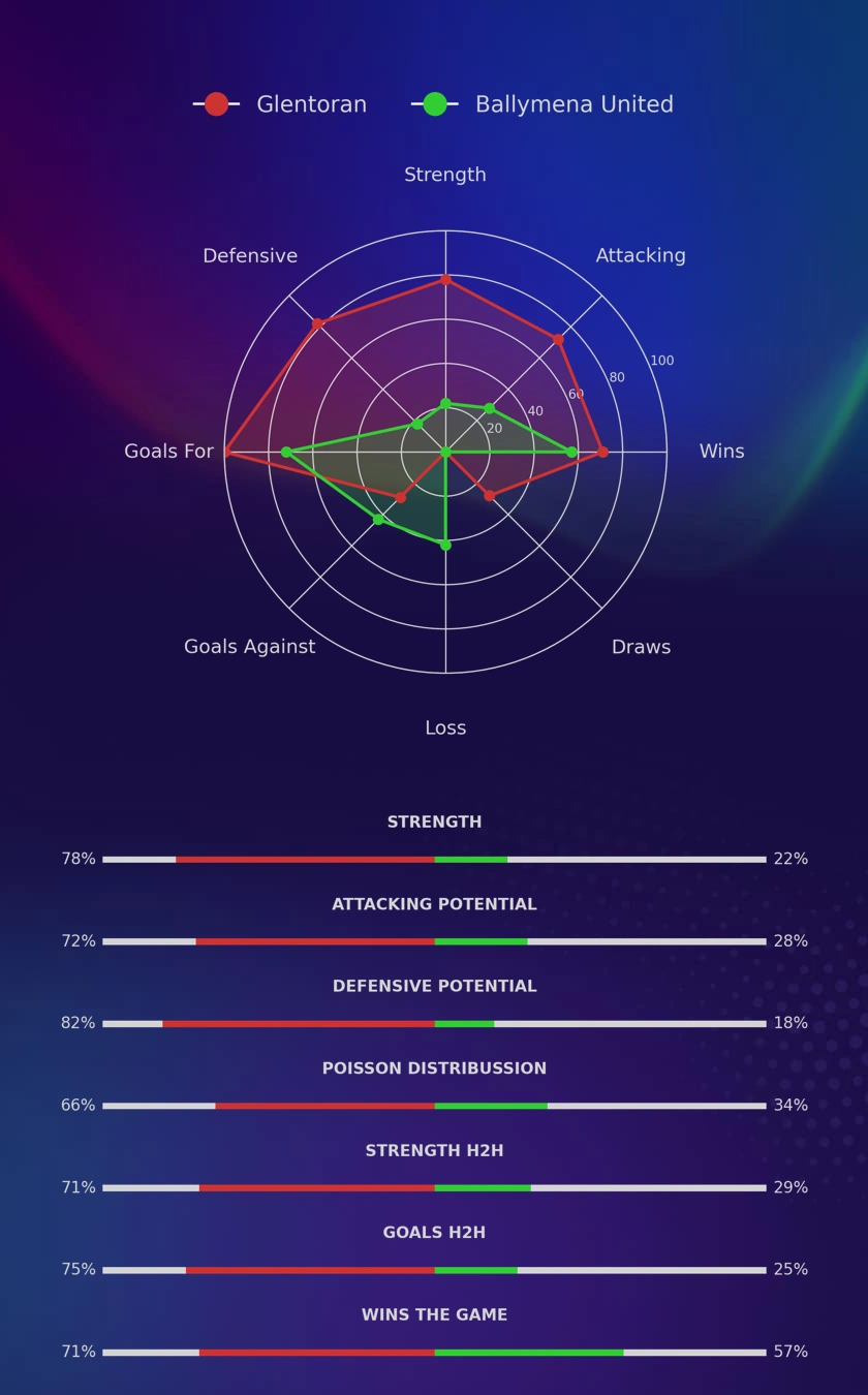 Glentoran - Ballymena United diagrams