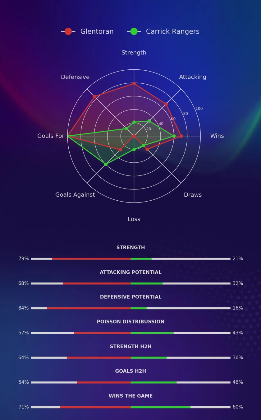 Glentoran - Carrick Rangers diagrams