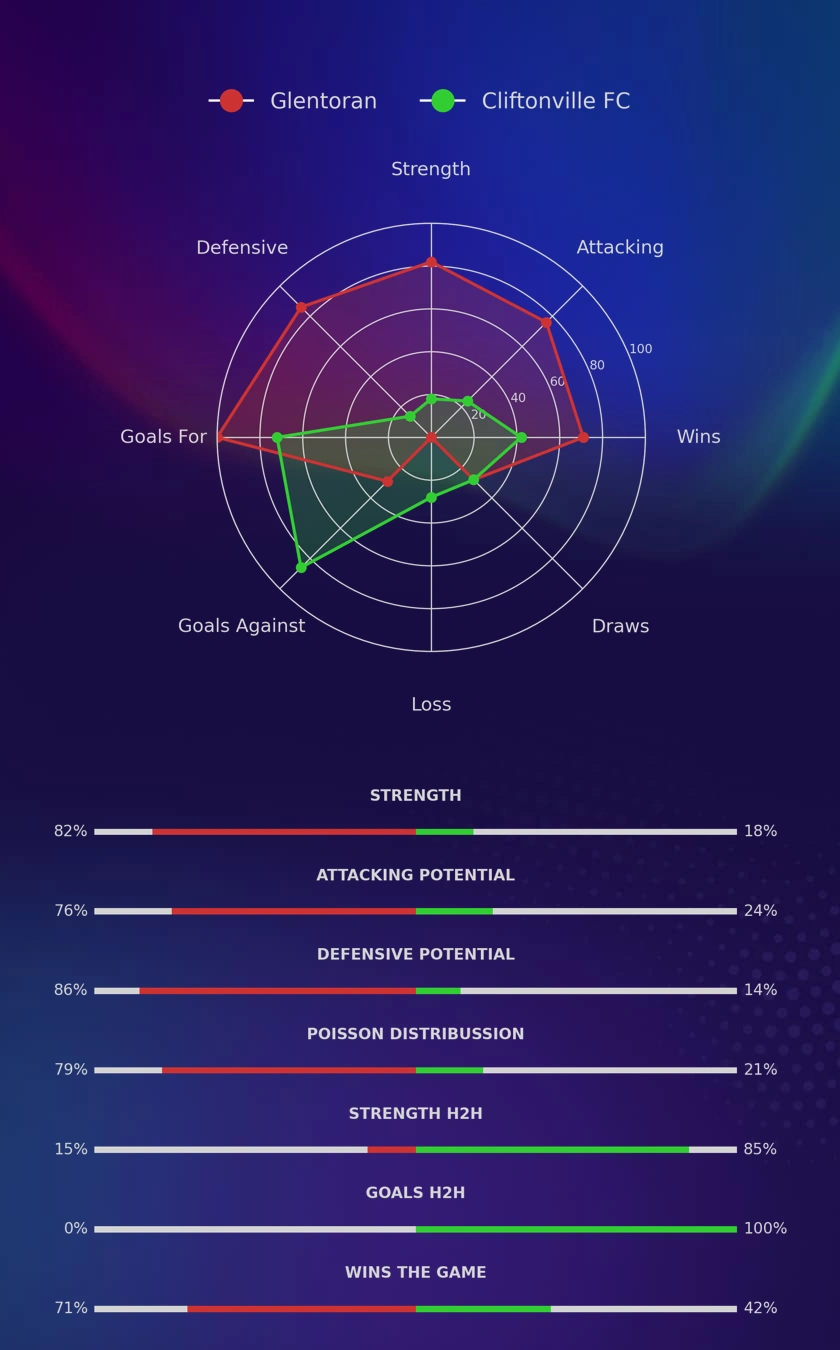 Glentoran - Cliftonville FC diagrams