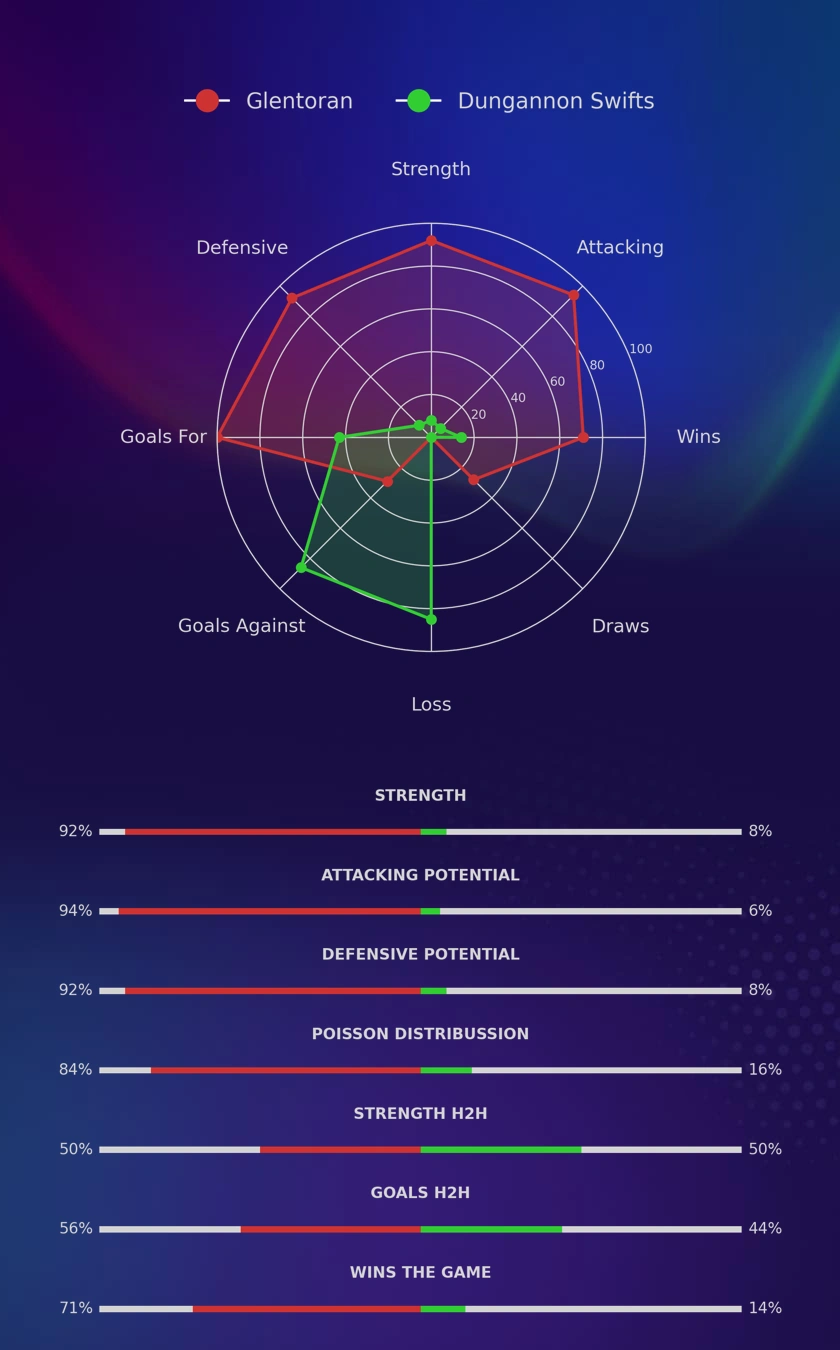 Glentoran - Dungannon Swifts diagrams