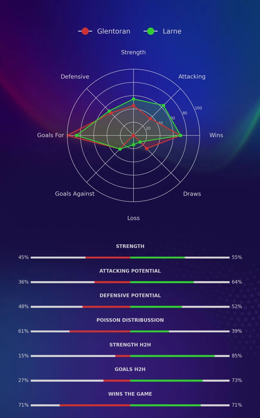 Glentoran - Larne diagrams