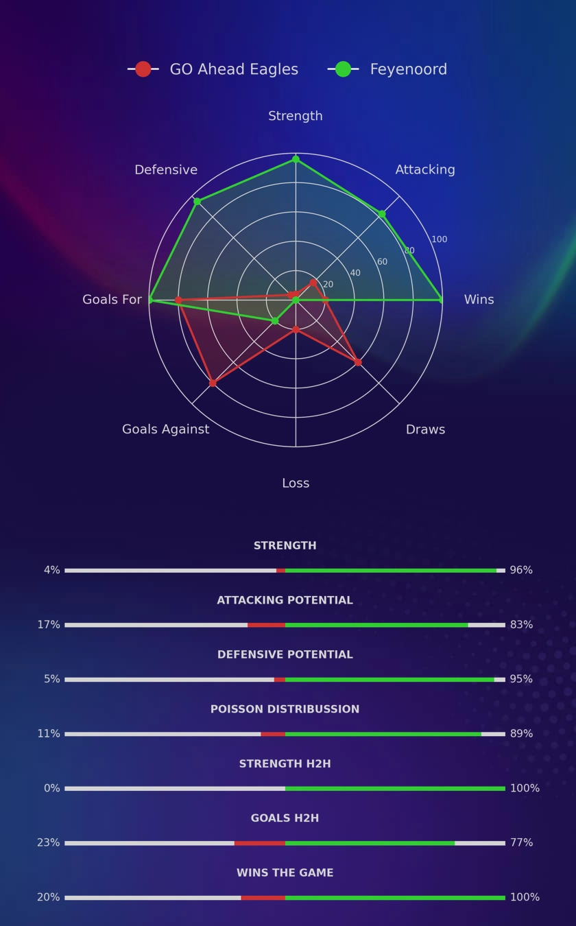 GO Ahead Eagles - Feyenoord diagrams