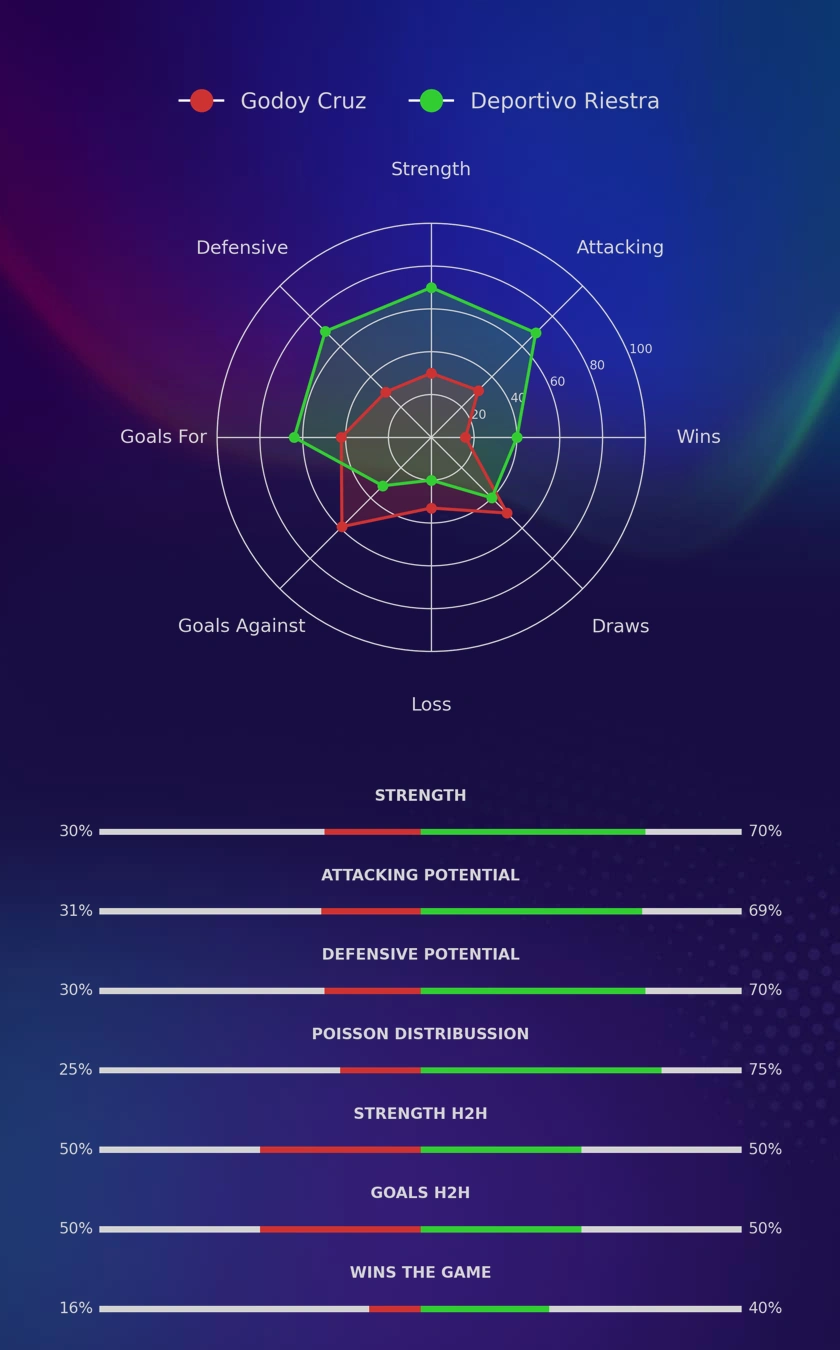 Godoy Cruz - Deportivo Riestra diagrams