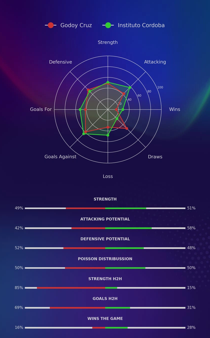 Godoy Cruz - Instituto Cordoba diagrams