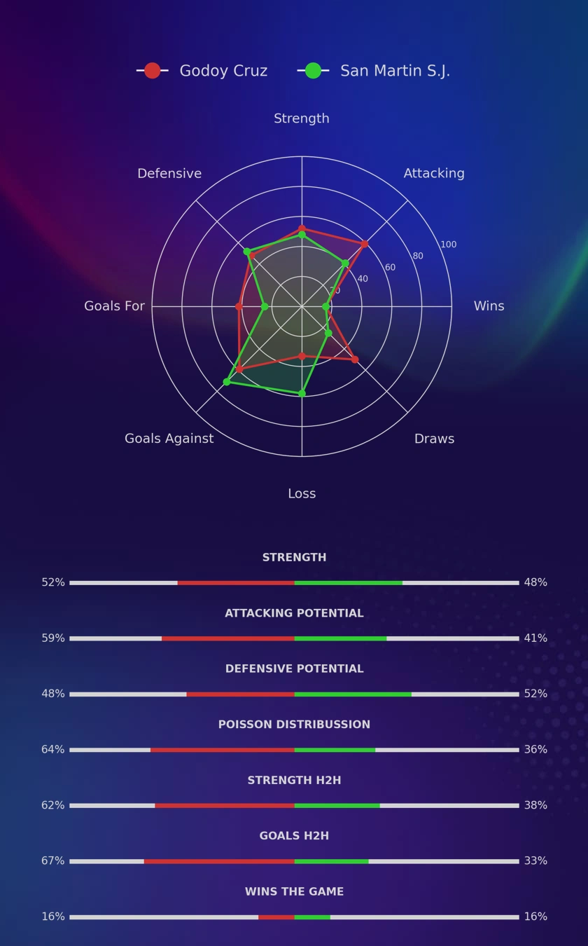 Godoy Cruz - San Martin S.J. diagrams
