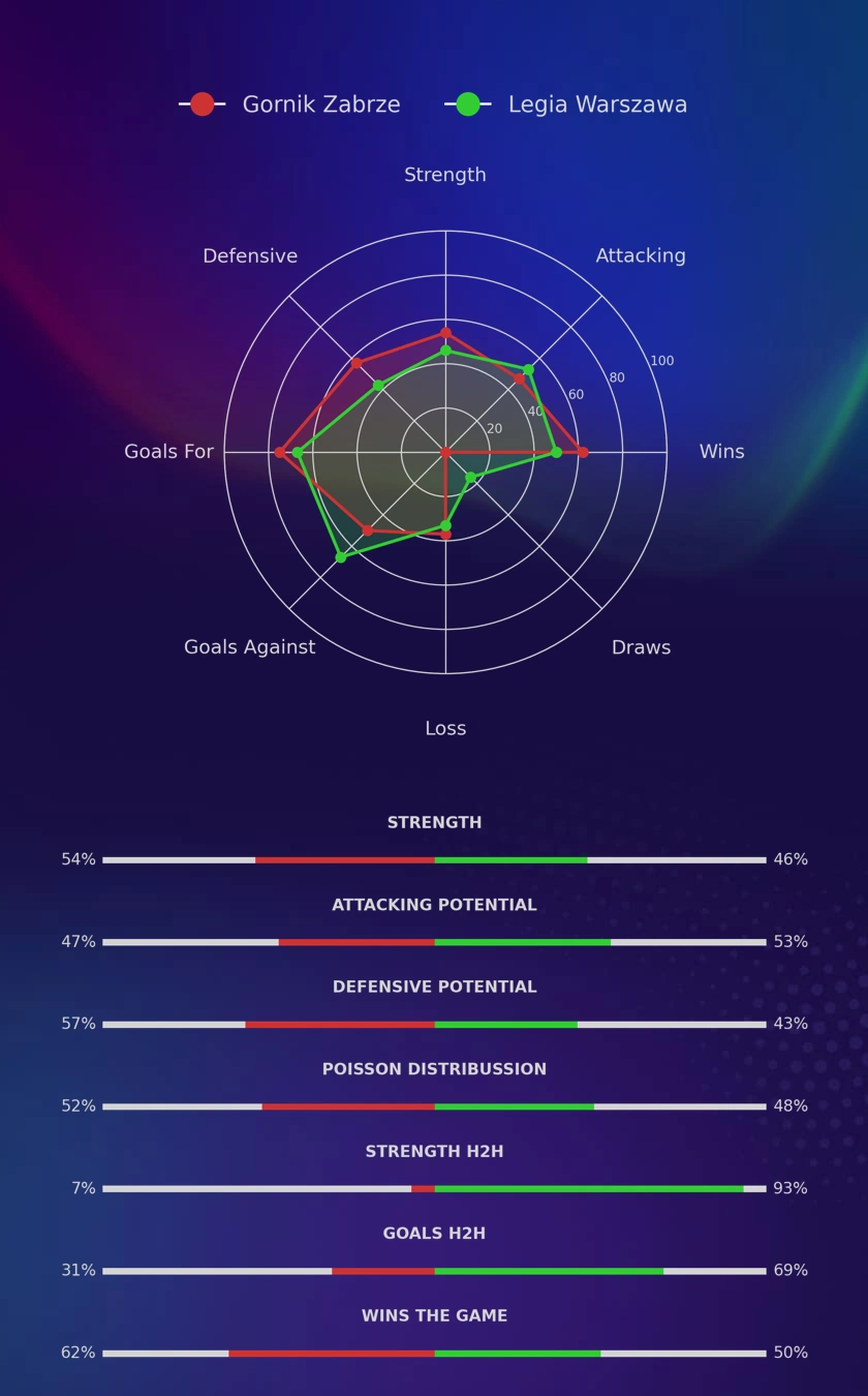 Gornik Zabrze - Legia Warszawa diagrams